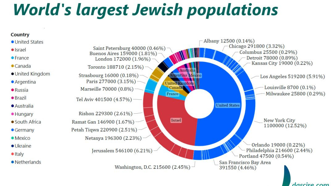 ⁣COMPARISON OF COUNTRIES ₪ WITH LARGEST NUMBER OF YIDS
