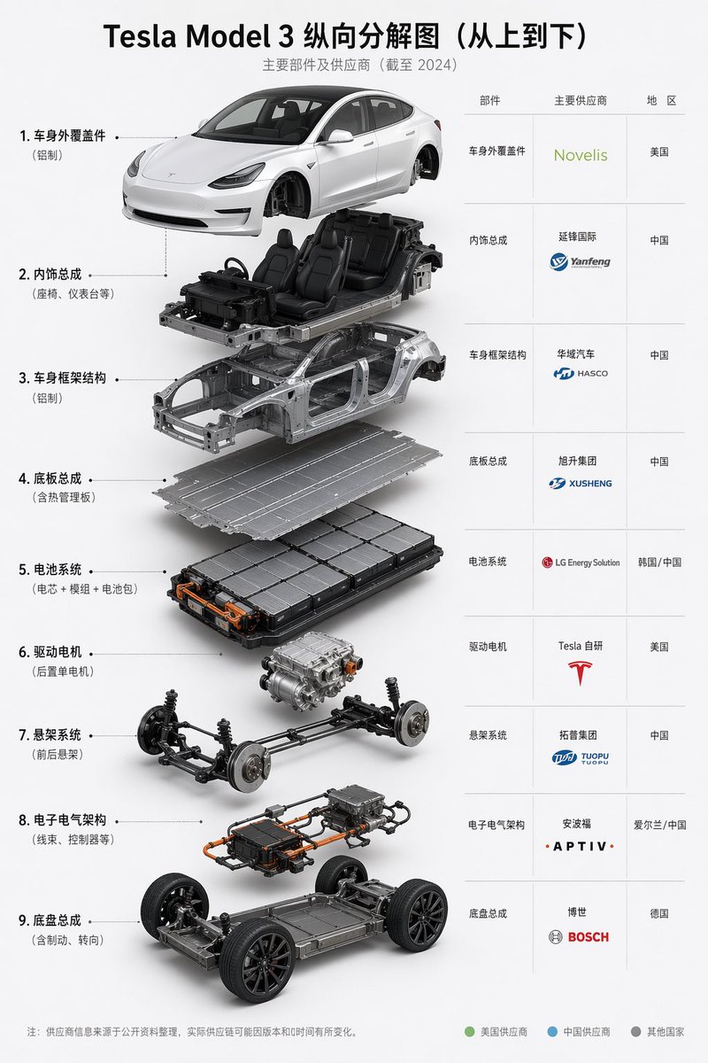 AI Prompt: 9-Layer Tesla Model 3 Exploded Supplier Infographic for Visual Storytelling
