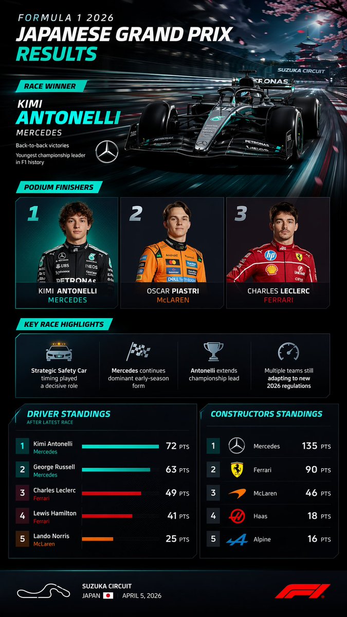 AI Prompt for a Dark-Themed F1 Racing Infographic with Podium and Standings