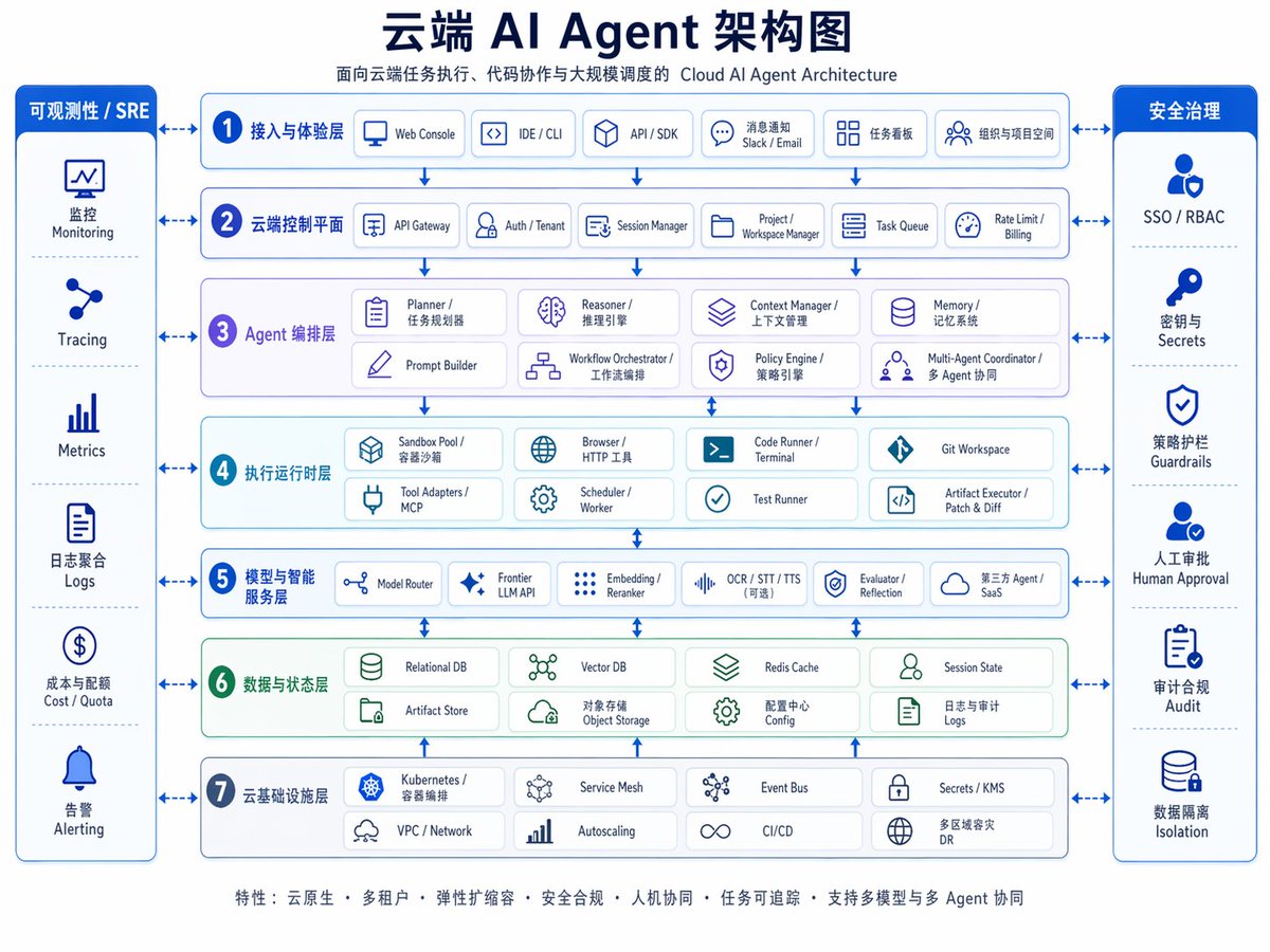 AI Prompt for Cloud AI Agent Architecture Infographic
