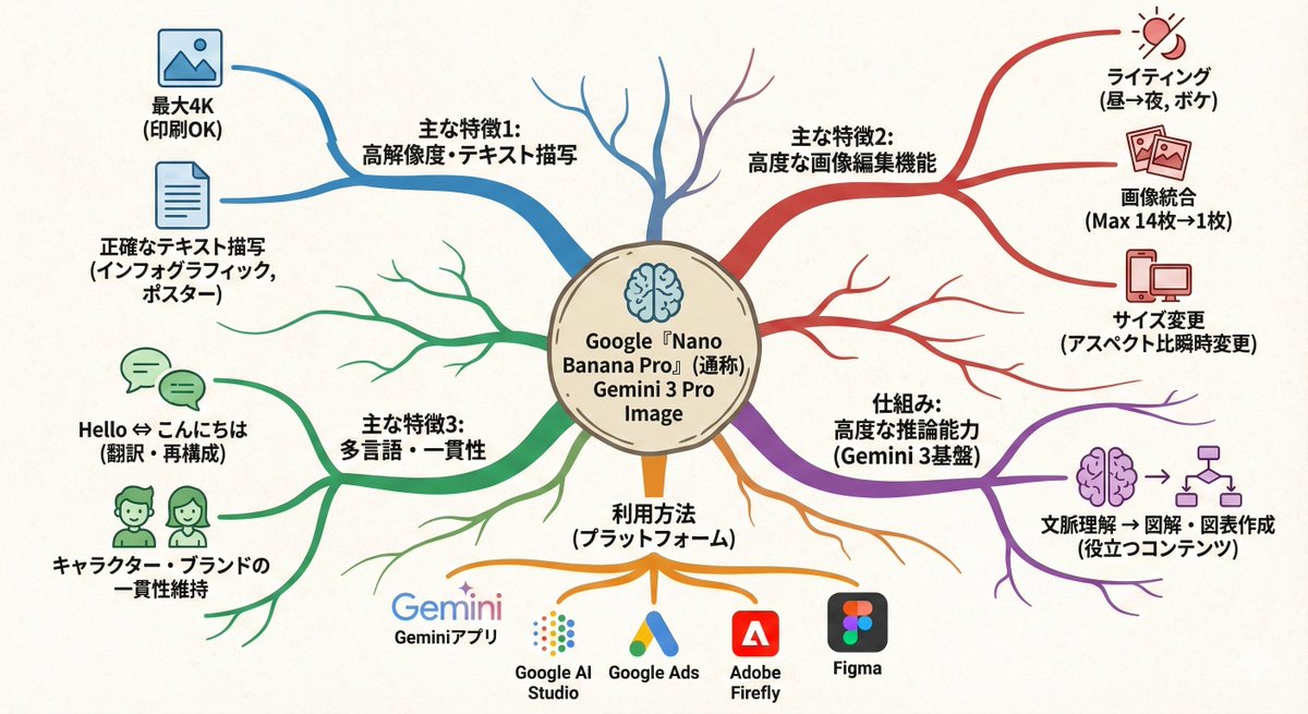 AI Prompt for Creating Colorful, Organized Mindmaps from Text with Icons