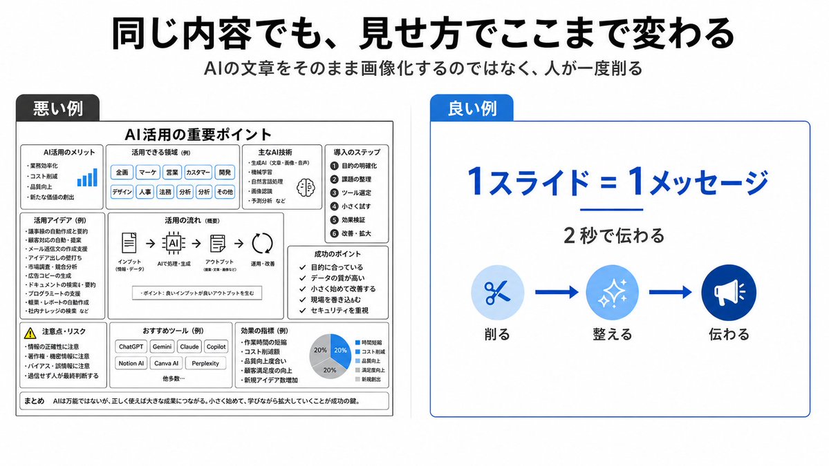 AI Prompt for Creating Effective Slide Designs: Simplified Messaging Infographic