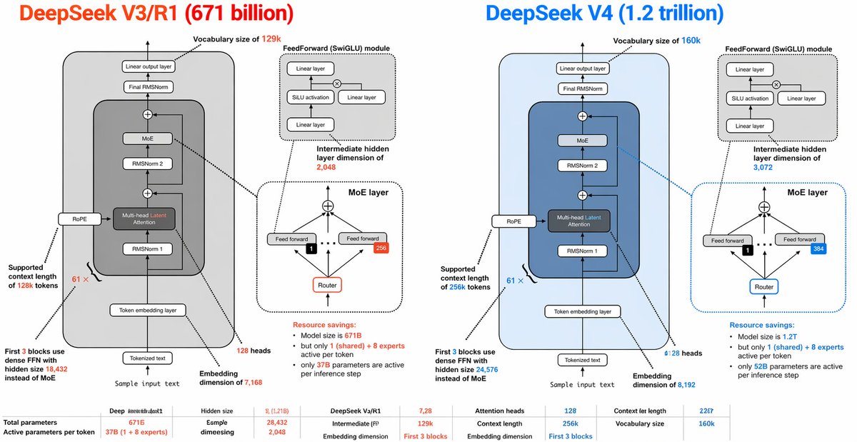 AI Prompt for DeepSeek V3 vs V4 Transformer Architecture Infographic