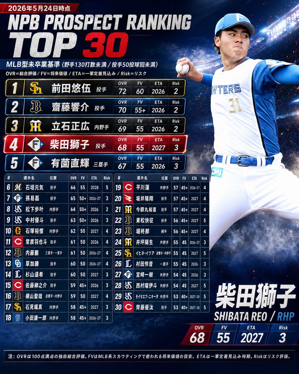 AI Prompt for Enticing Baseball Prospect Ranking Infographic