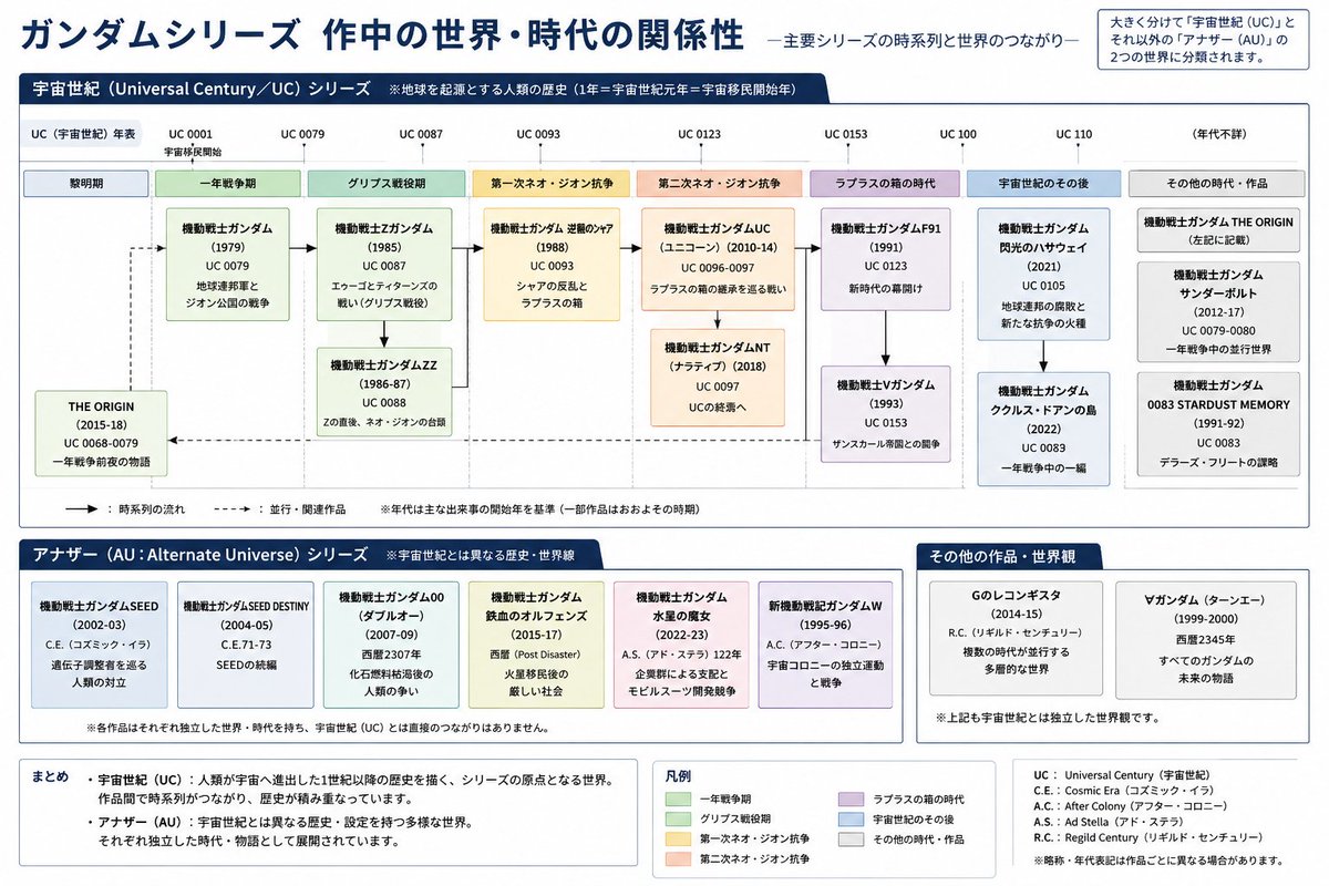 AI Prompt for Epic Gundam Series Infographic