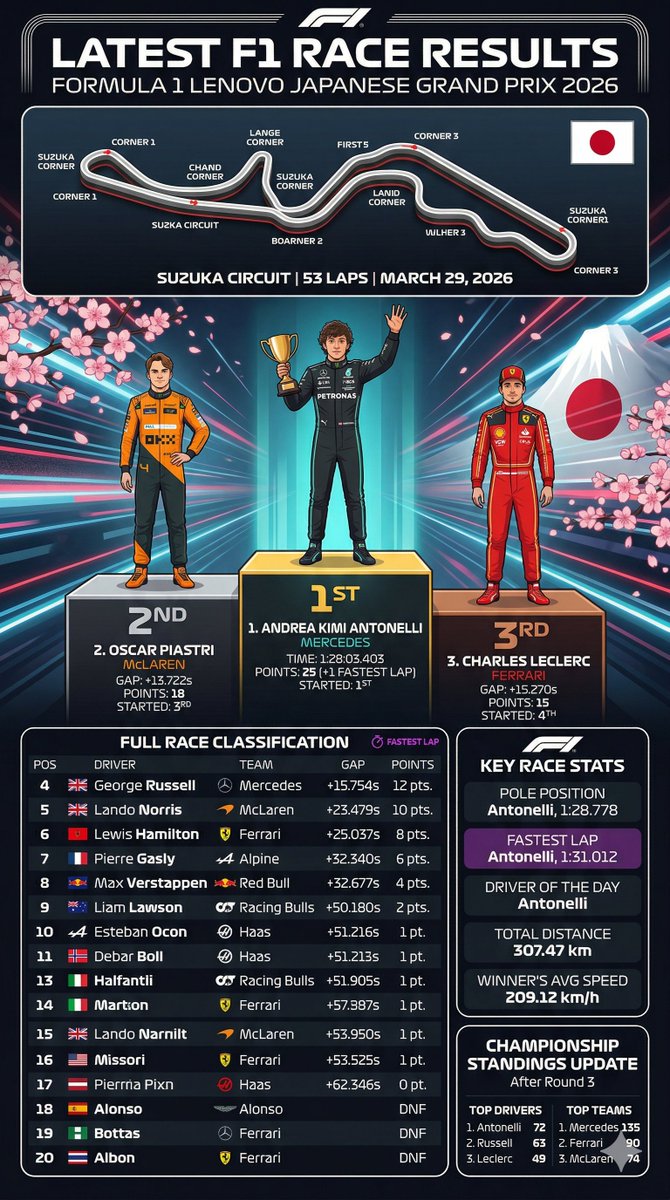 AI Prompt for Formula 1 Infographic: Track Maps, Podium Illustrations, and Statistical Tables