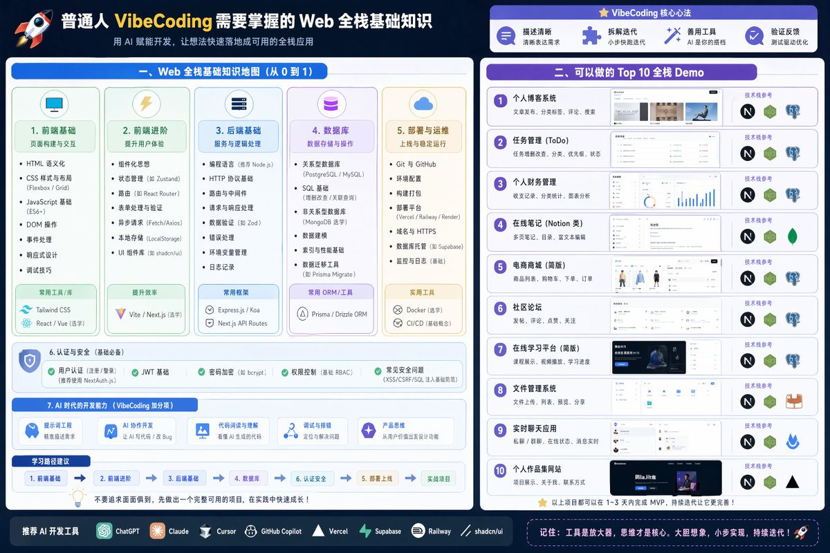 AI Prompt for Full Stack Development Knowledge Visualization