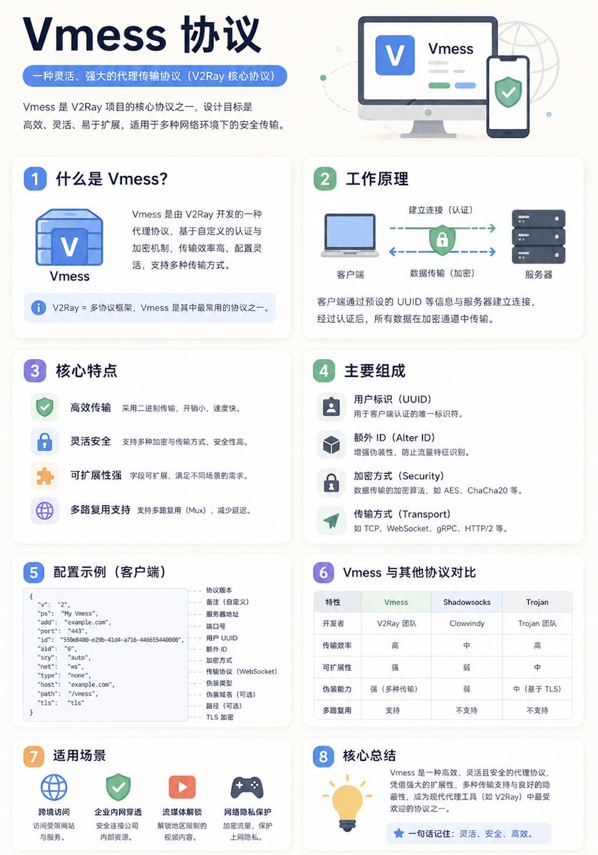 AI Prompt for Generation Vmess Protocol Infographic Poster
