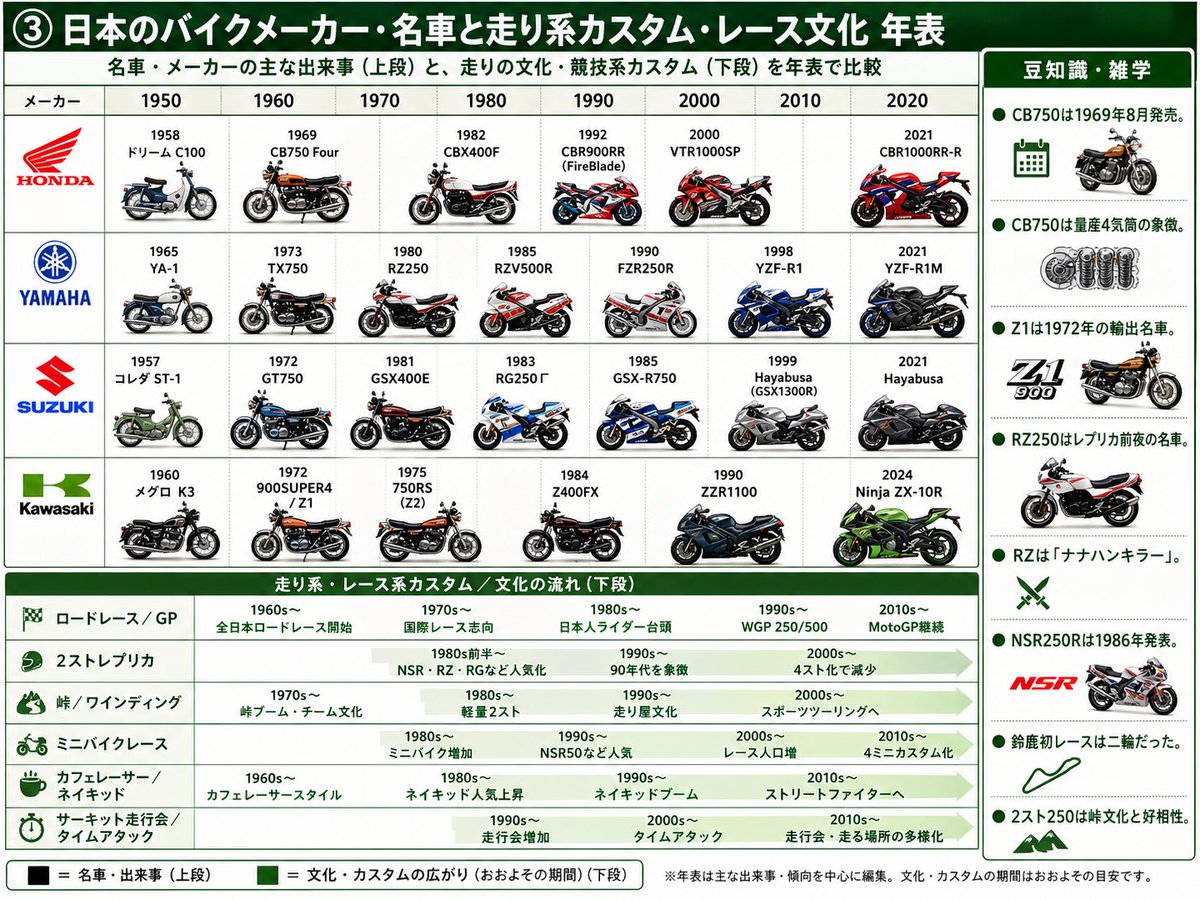 AI Prompt for Japanese Motorcycles Infographic Design