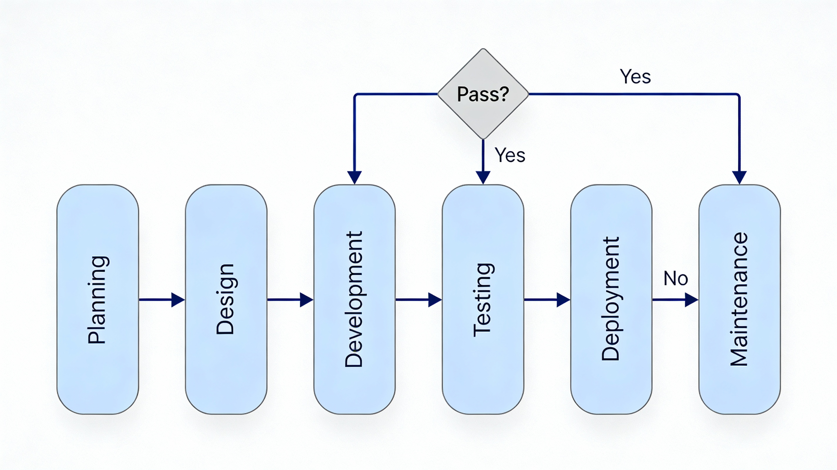 AI Prompt for Software Development Life Cycle (SDLC) Flowchart