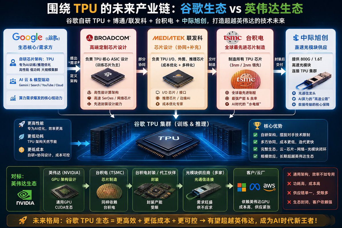 AI Prompt for TPU vs Nvidia Ecosystem Infographic: Generate a Futuristic Comparison Chart