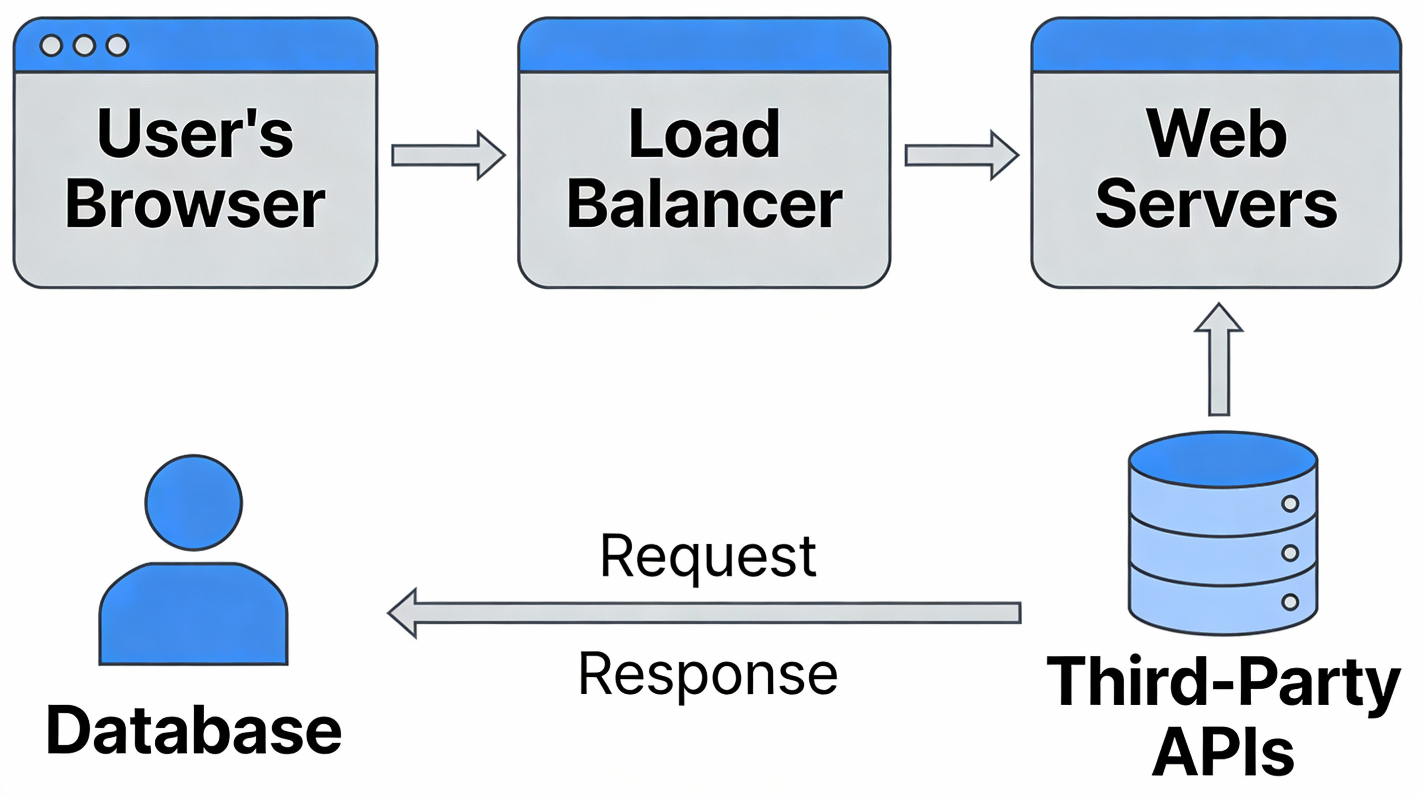 AI Prompt for Web App Architecture Diagrams with Icons and Data Flow