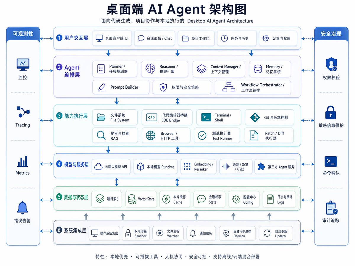 AI Prompt for/Desktop AI Agent Architecture Infographic