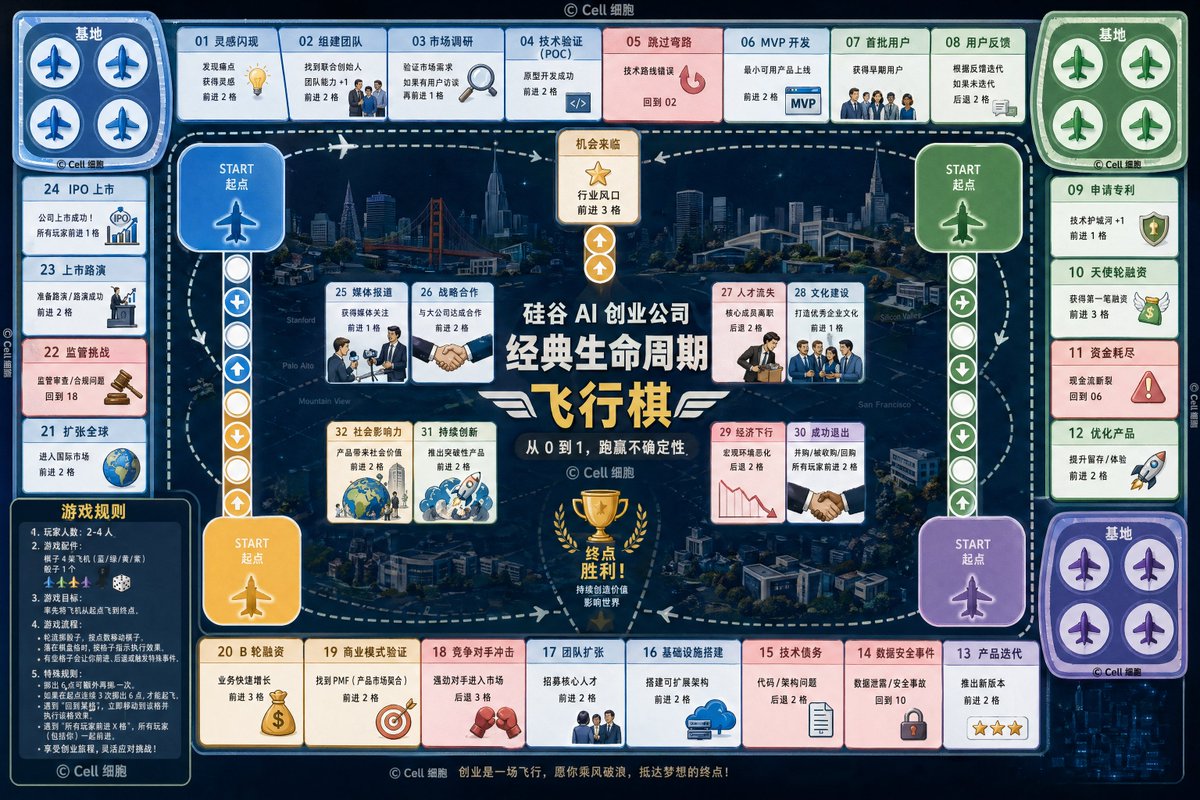 AI Startup Lifecycle Flying Chess Game Design