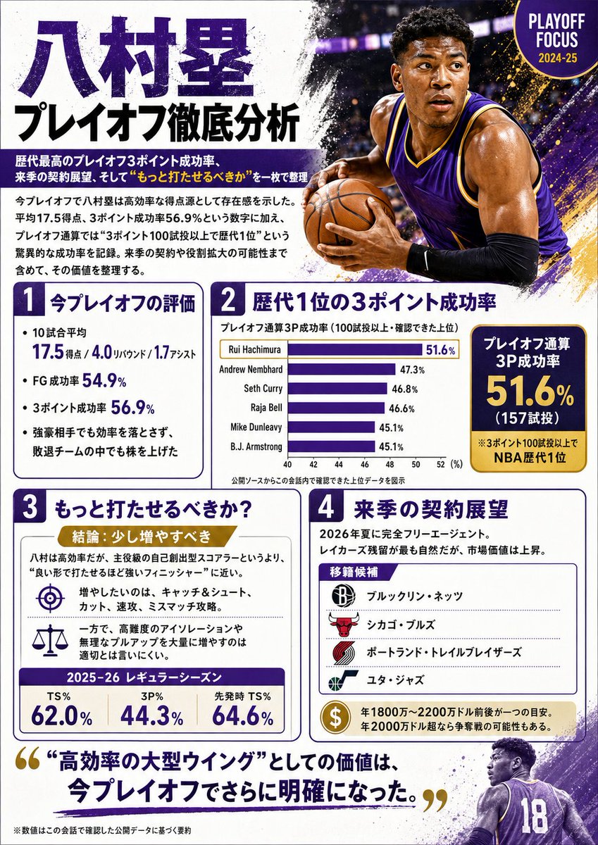 AI Prompt: Create Highly Engaging Japanese NBA Playoff Basketball Infographic Design