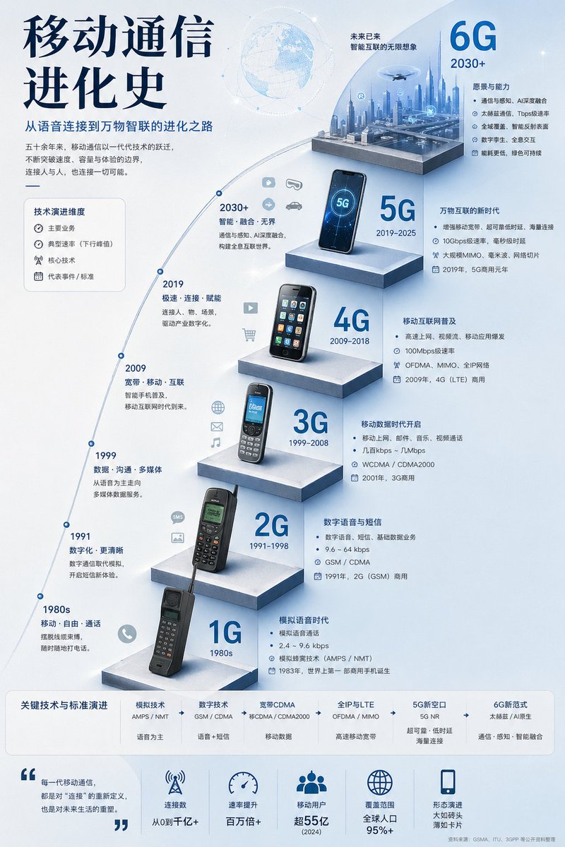 AI Prompt for 1G to 6G Mobile Network Evolution Infographic