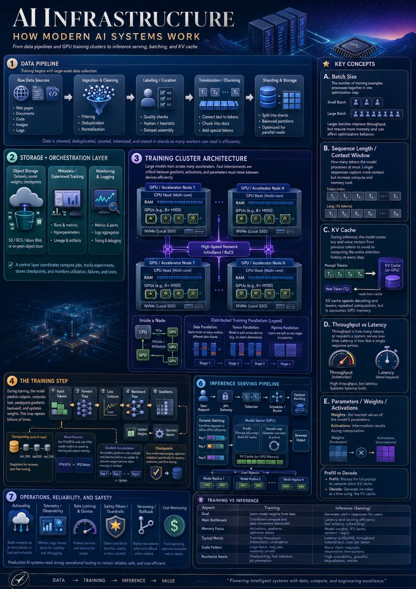 AI Prompt for AI System Infographic Poster: An Educational Visual System Illustration