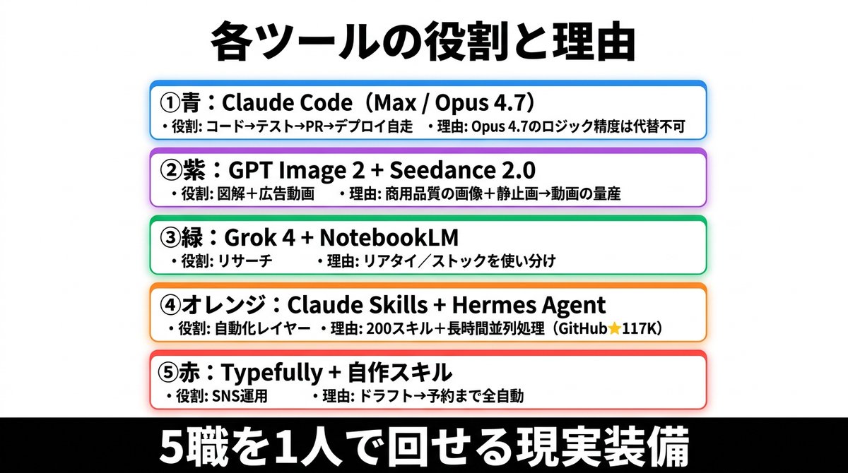 AI Prompt for AI Tool Infographic Design with Color-Coded Stacks