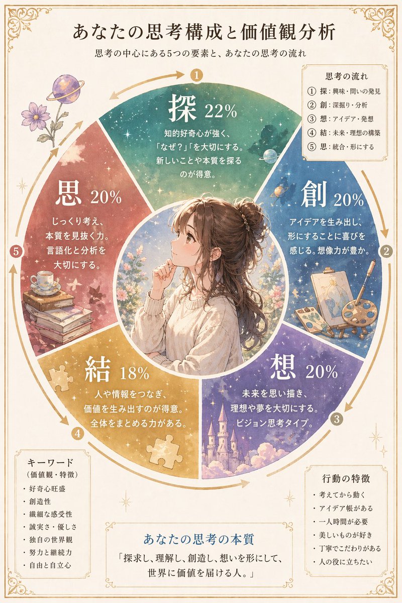 AI Prompt for Beautiful Japanese Anime-Style Personality Analysis Infographic