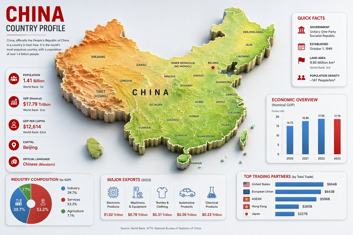 AI Prompt for China Country Profile Infographic: Detailed 3D Map with Economic Statistics