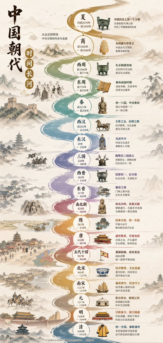 AI Prompt for Chinese Dynasty Infographic Design: Minimalist Timeline with Icons and Wave Axis