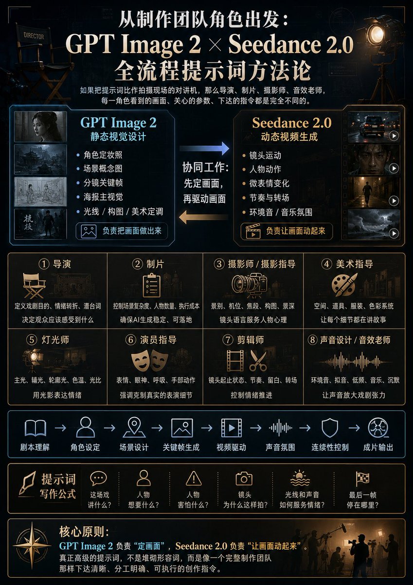 AI Prompt for Cinematic Film Production Workflow Infographic