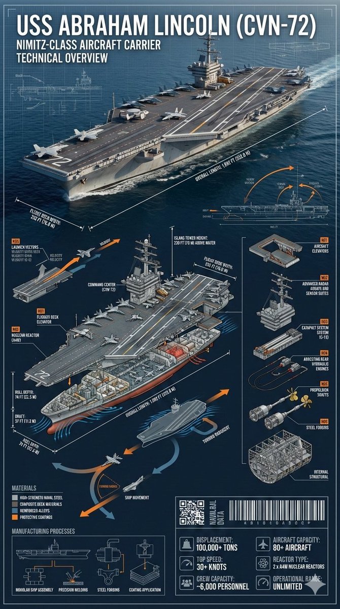 AI Prompt for Cinematic Industrial Infographic of USS Abraham Lincoln