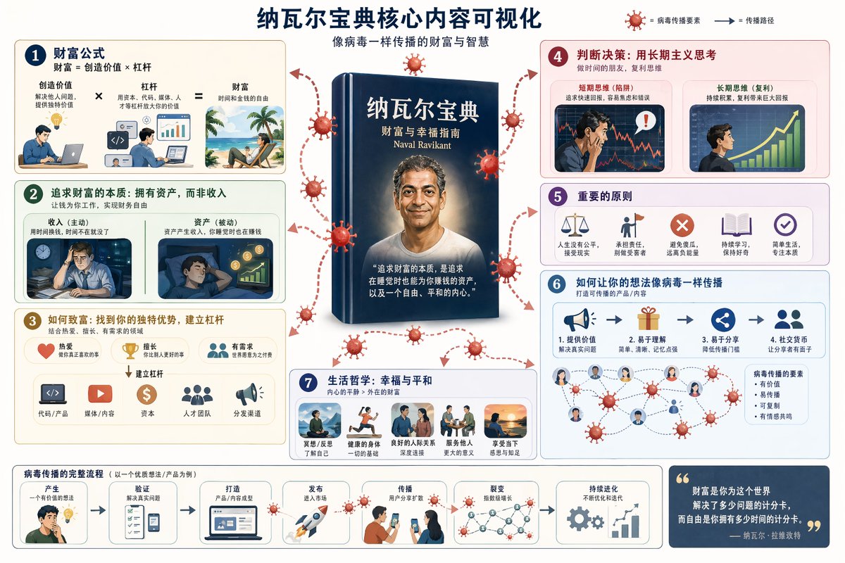AI Prompt for Creating Infographic Visuals of 'The Almanack of Naval Ravikant' Content