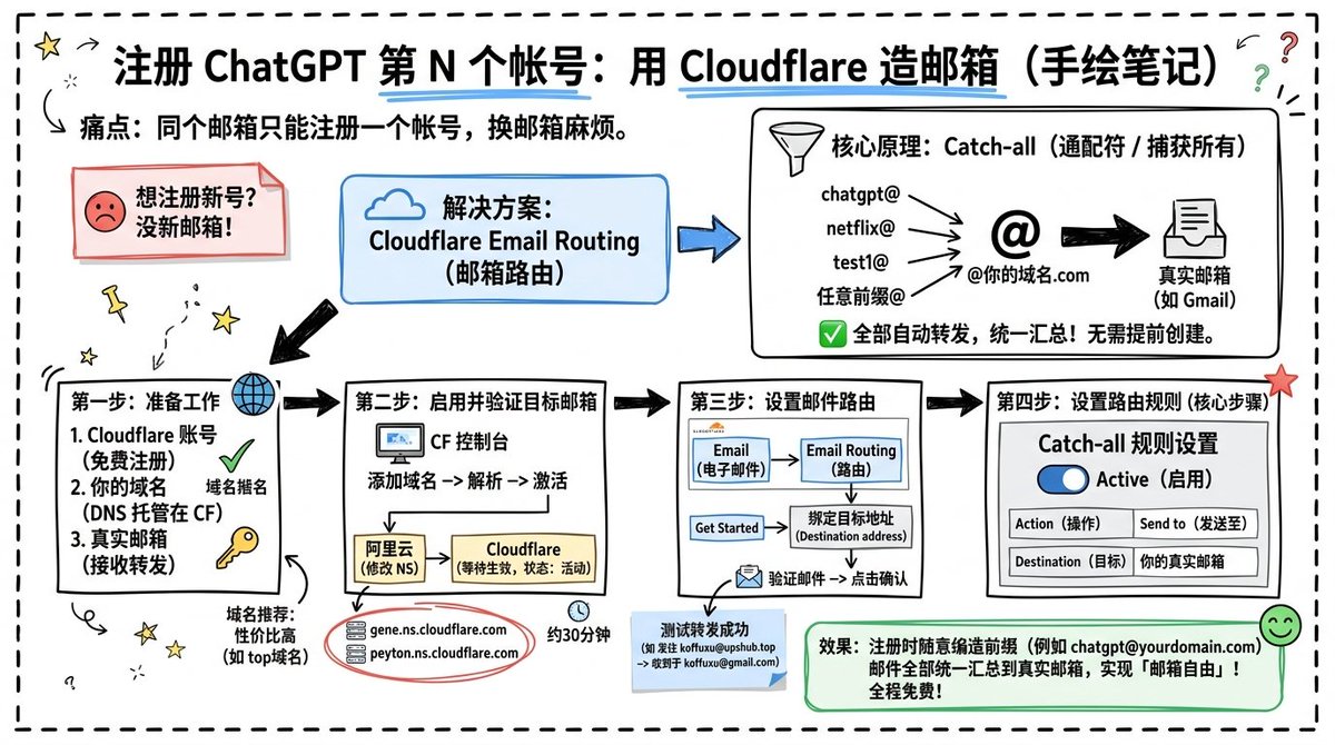 AI Prompt for Custom Cloudflare Email Routing Infographic Design