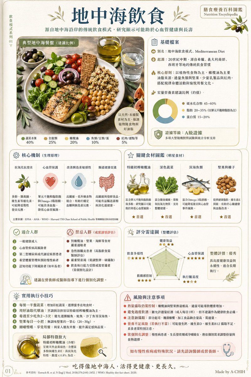 AI Prompt for Customizable Mediterranean Diet Infographic Poster from Text