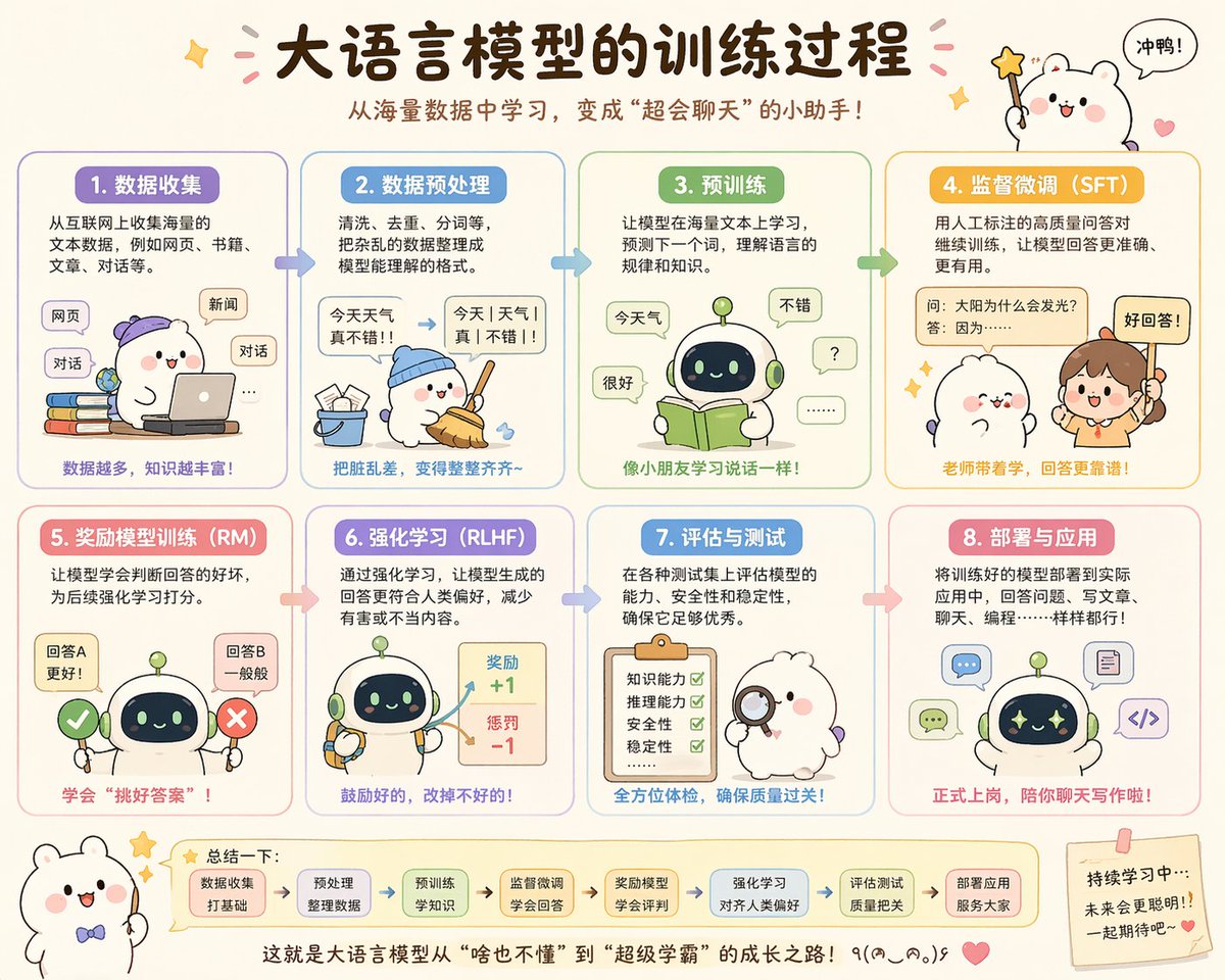 AI Prompt for Cute Chinese Language Model Training Infographic