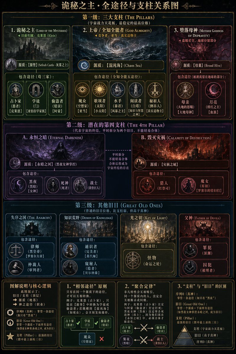 AI Prompt for Dark Fantasy Lore Infographic Chart