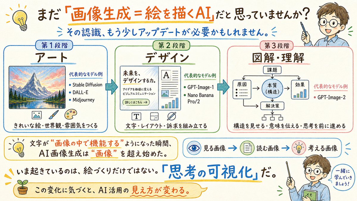 AI Prompt for Hand-Drawn Japanese Infographic on AI Image Generation Evolution