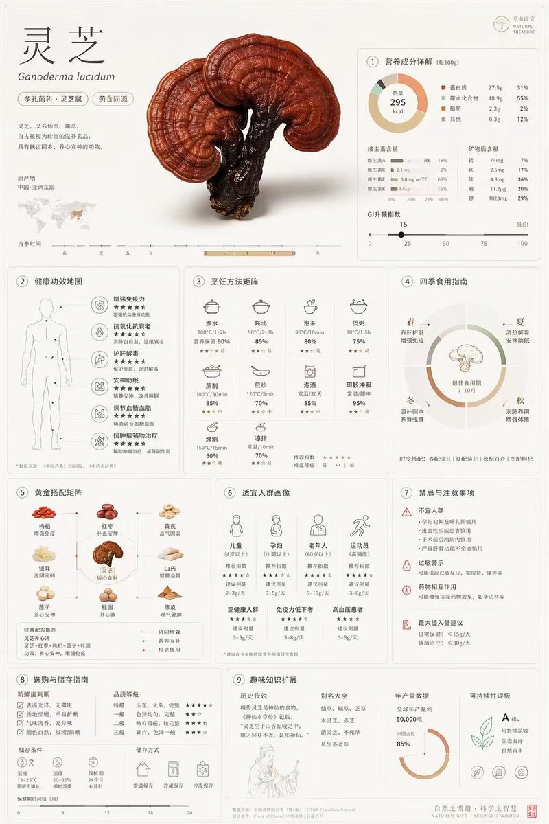 AI Prompt for Highly Detailed Botanical Infographic Design