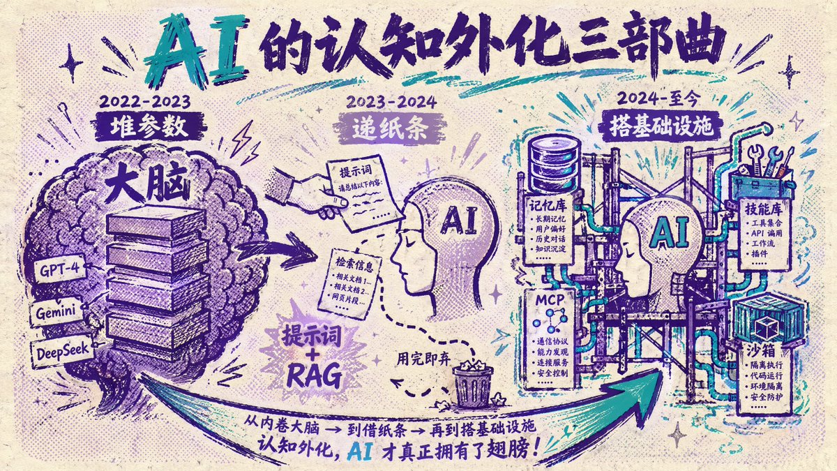 AI Prompt for Infographic Poster: AI Evolution Illustration