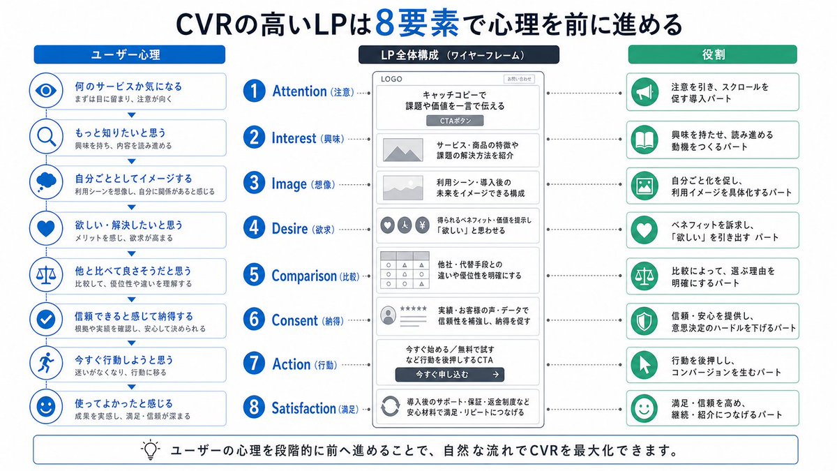 AI Prompt for Japanese LP Psychology 8-Step Infographic Design