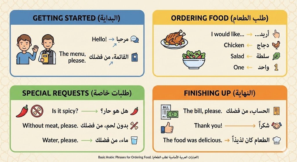 AI Prompt for Multilingual Infographic Illustrations: Arabic Food Ordering Comic