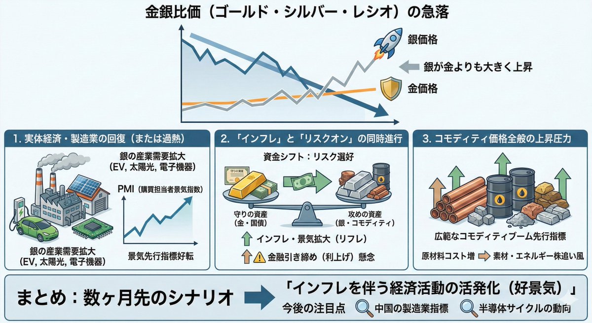 Gold-Silver Ratio & Macro Outlook: Inflation Trends