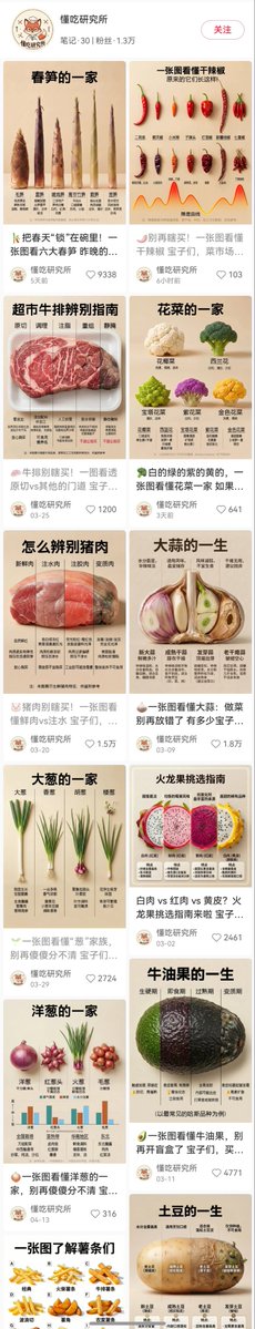 AI Prompt: Generate Engaging Food Lifecycle Infographics for Little Red Book Style