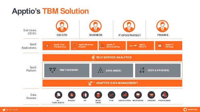 Apptio, Andreessen Horowitz’s first company just went public — and saw a 40% pop