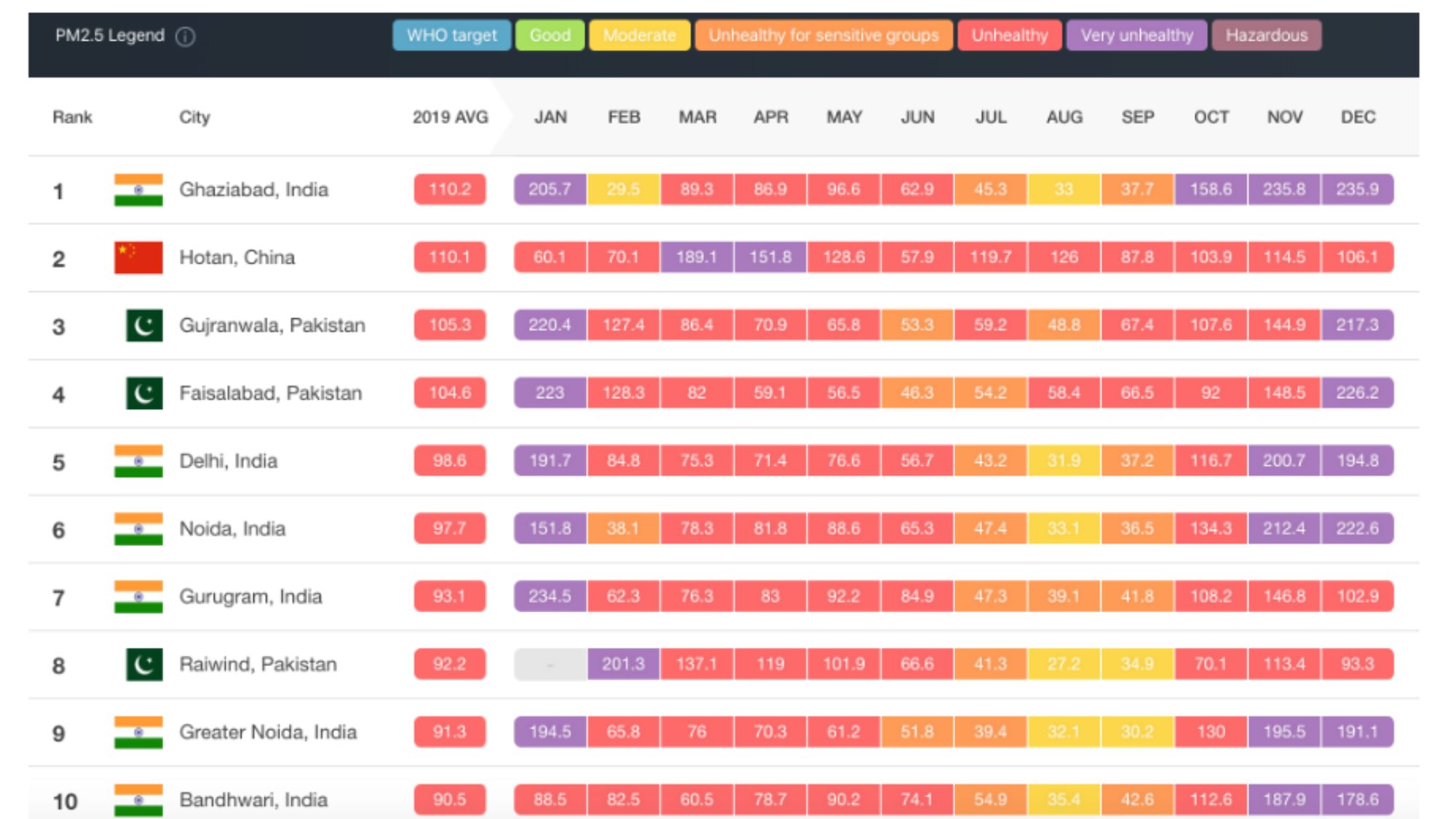 India leads list of world’s most polluted cities