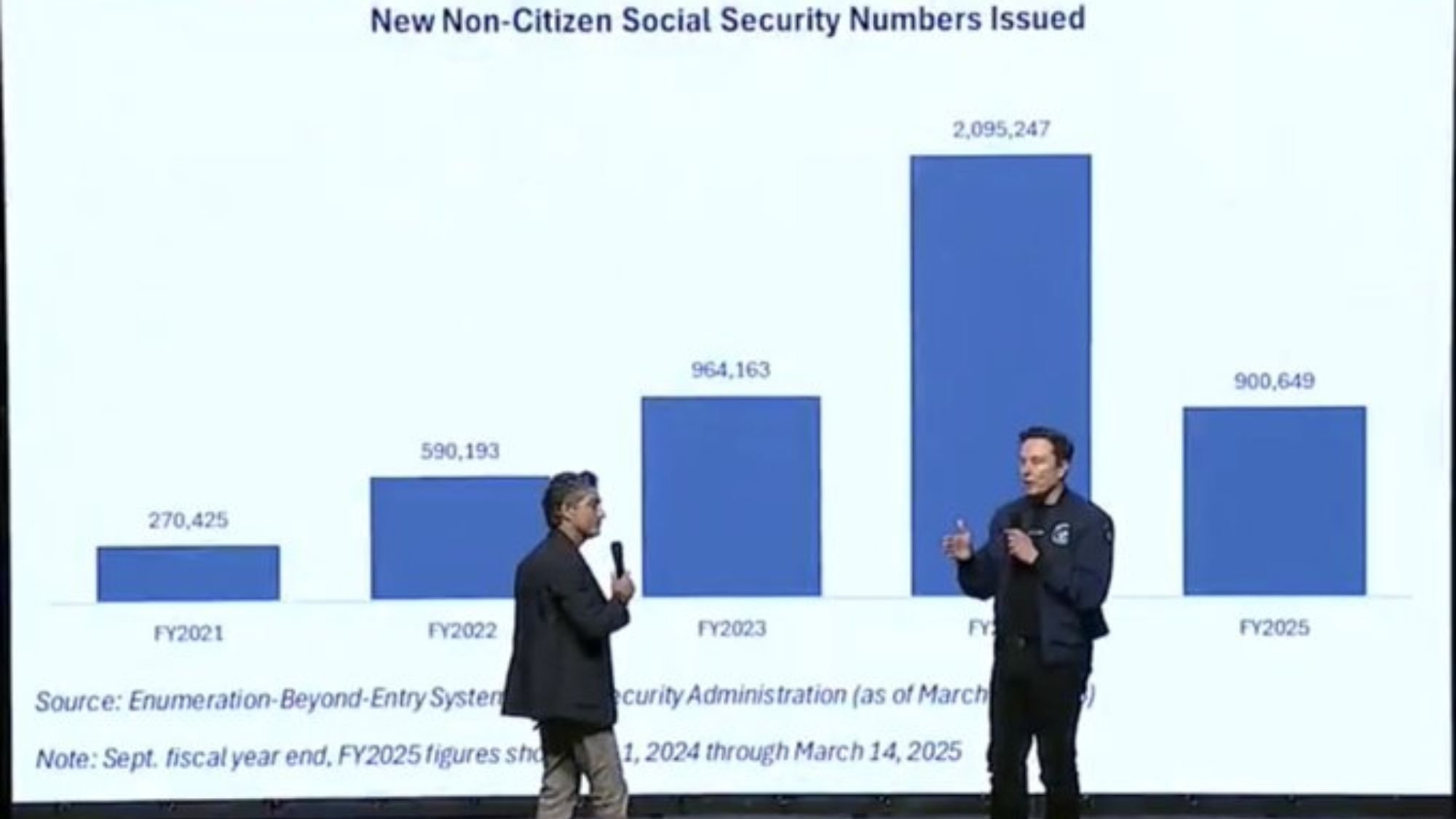 Elon Musk and Antonio Gracias sound the alarm on skyrocketing Social Security Numbers for non-citizens
