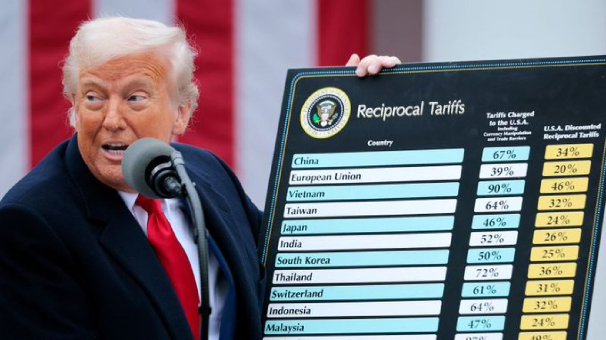 Federal court halts Trump’s broad tariffs, citing executive overreach